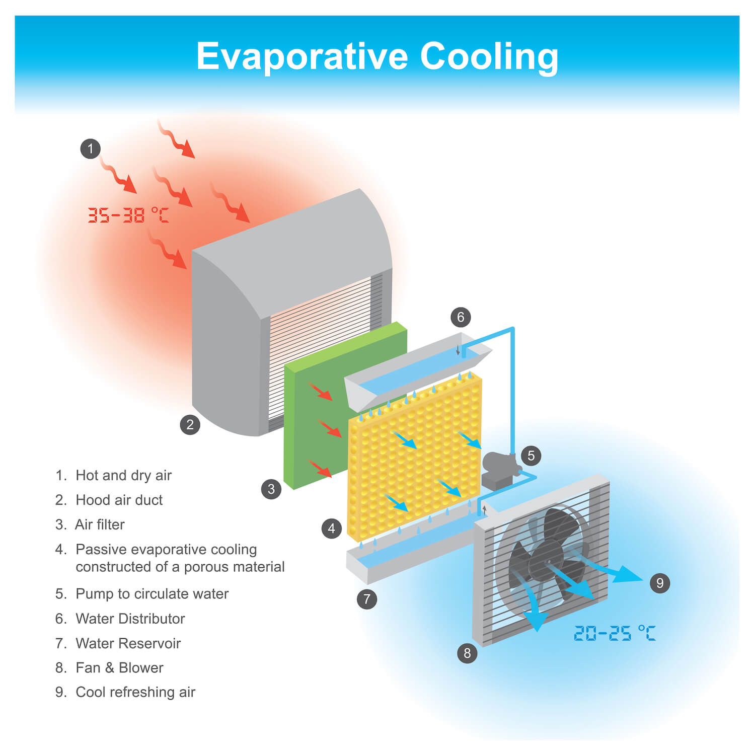 How Do Evaporative Coolers Work? / Fanmaster